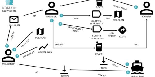 🐦 “Simulation von Schiffsmanövern im …
